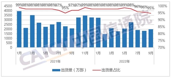 中国信通院：9月国内市场手机出货量2092.2万部，同比下降2.4%，其中5G手机占比72.2%