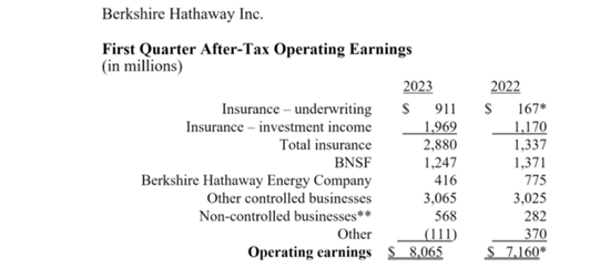 2023巴菲特股东大会800字精华版来了(附全文)