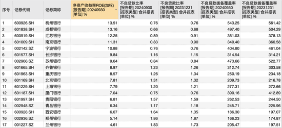 17家上市城商行2024年三季報(bào)數(shù)據(jù),來(lái)源:Wind