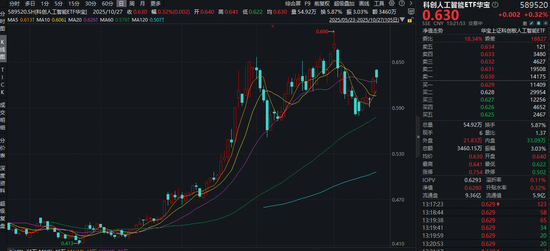 知乎精选:瑞幸代金券回收-国产AI业绩迎喜报潮!绩优股领涨,威胜信息拉升3%!科创人工智能ETF(589520)盘中上探1.5%