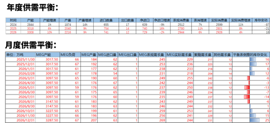 【PX-PTA-MEG年报】投产尾声,曙光已现