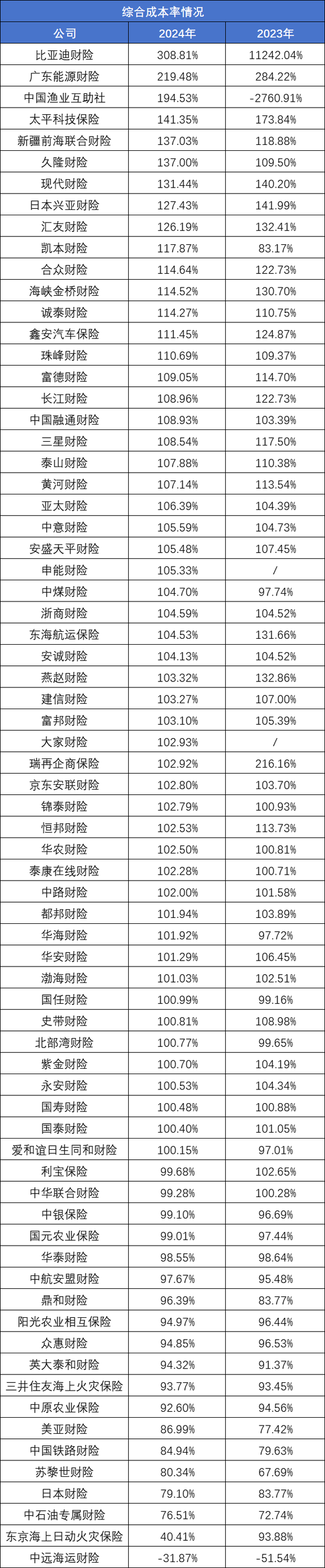 73家非上市财产险公司2024业绩排行榜:保费、利润均现近双位数增长 申能财险首份成绩单大亏24.57亿元