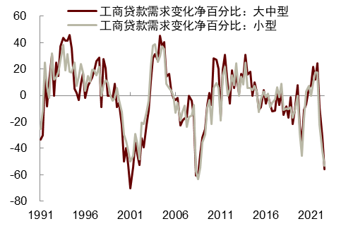 美国信贷紧缩影响尚未显现