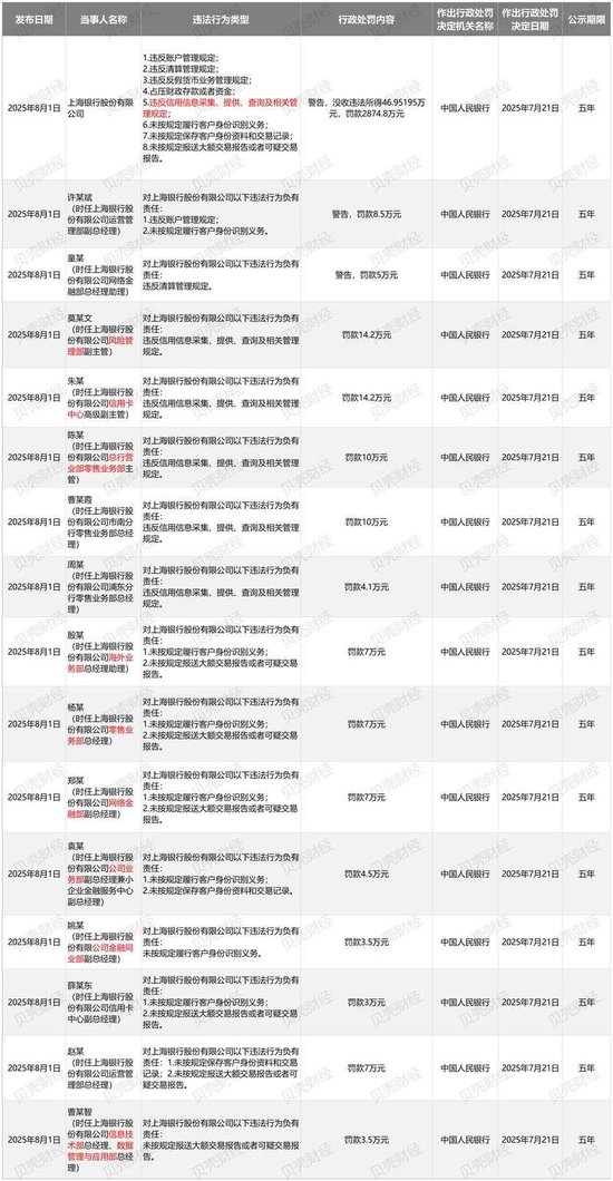 图/2025年8月1日(发布日期)央行对上海银行8项违规行为的行政处罚情况(贝壳财经记者根据央行官网信息制图)