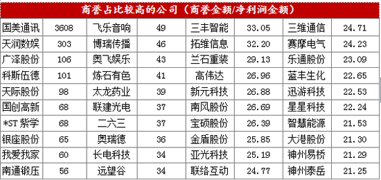 六、上市公司应收账款合计4.5万亿，59家应收账款大于营业收入：