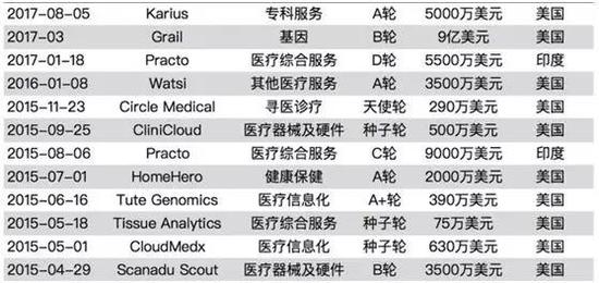 （腾讯在海外投资的医疗健康项目列表，图片来源：科技蛙）