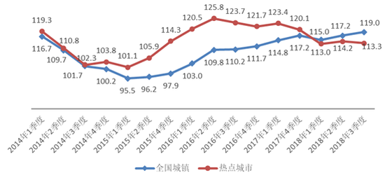 图 7 全国城镇家庭和热点城市家庭房价预期（数据来源：CHFS各季度数据）