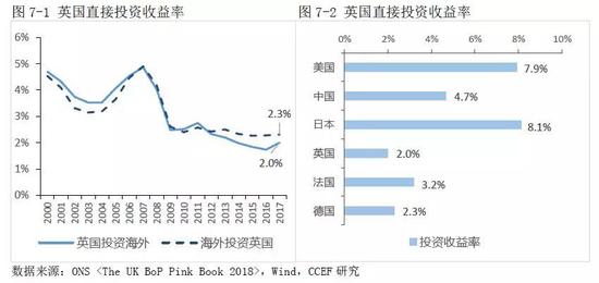 2.2 服务业是英国的支柱产业，其中金融业贡献了40%的服务贸易顺差