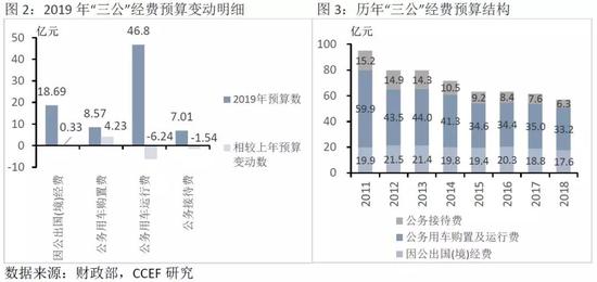 2.一般性支出预算压减情况