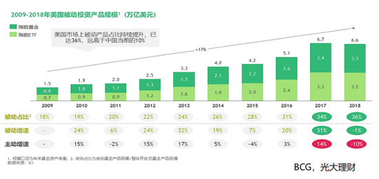 图1 2009-2018年美国被动投资产品规模