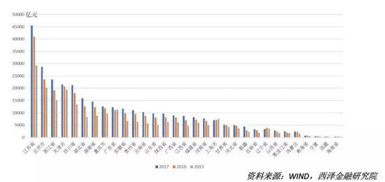 　图9． 各省隐形债务规模