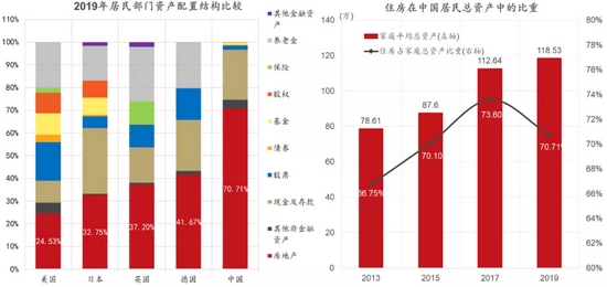 数据来源：WIND、ONS、CEIC、CHFS、尹志超，仇化和潘学峰．（2021）、东方证券财富研究