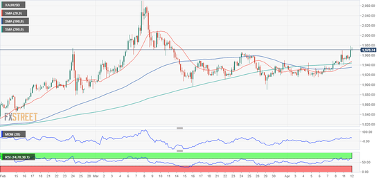 (现货黄金4小时图 来源:FXStreet)