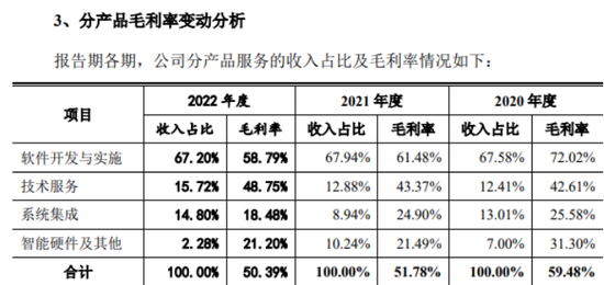 合众伟奇遭遇电信诈骗损失200多万，毛利率三年大降