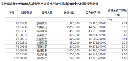张坤、萧楠、刘格菘出手！调仓（附名单）