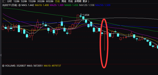 离奇!319元就把这只ETF拉涨停!“乌龙指”还是…