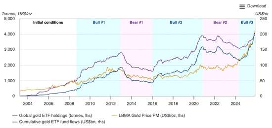 世界黄金协会2026年黄金展望：继续推进还是回撤？