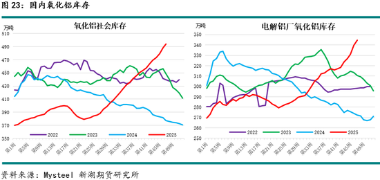 新湖有色（铝）12月报：铝价高位波动，氧化铝重心下移