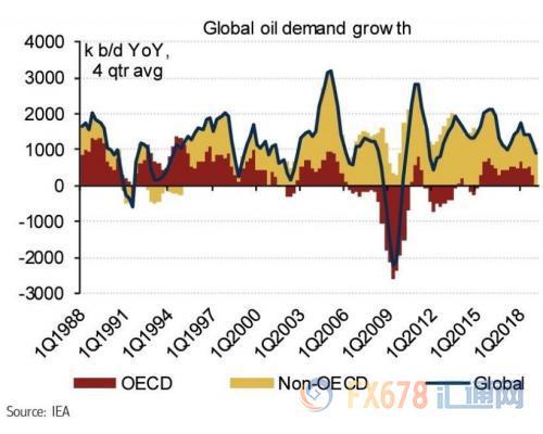 澳新银行预计,全球GDP增速低于3%将会导致全球原油需求下降1%。