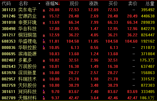 尾盘飙升！002837，涨停！迈入“千亿俱乐部”