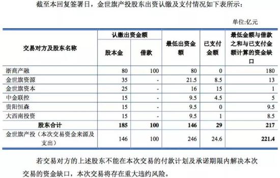 来源：3月29日中天金融对深交所问询函的回复