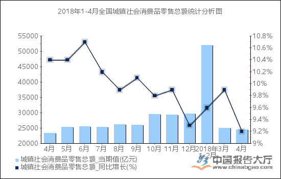 2017—2018年上半年国内社会消费品零售总额增长率呈明显的下降趋势 ⬆