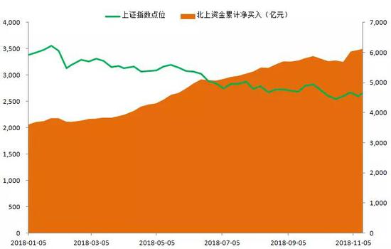 数据来源：Wind，截至2018.11.13