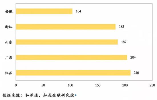 图表5：政府引导基金目标规模前五大省份（亿元）