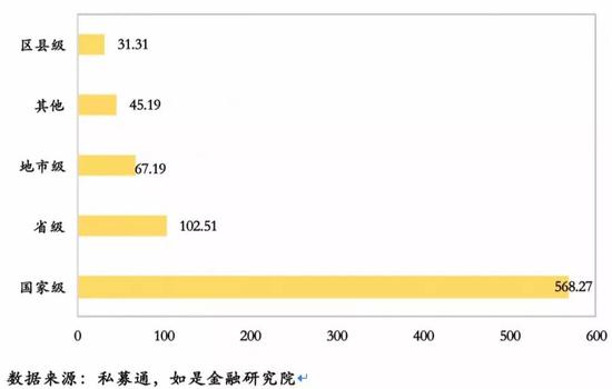 （3） 目标规模：多在千亿级以下