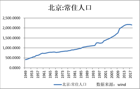 北京人口变化_北京人口缘何不断膨胀 调控该往哪走