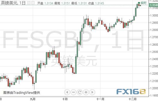 (英镑/美元日线图 来源:FX168财经网)
