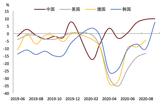图表1： 中国出口增长比其他国家强劲 资料来源：Wind，中金公司研究部
