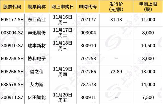 中一签或赚10万元 下周7只新股别错过