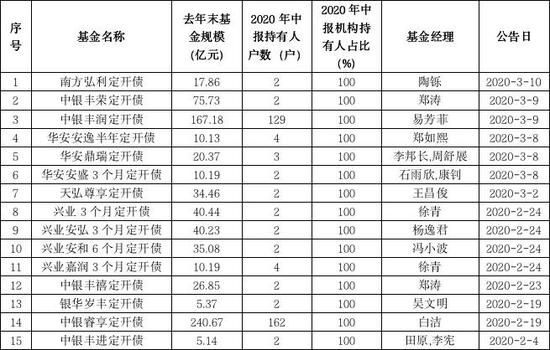 避免意外清盘 多只定制基金修改基金合同