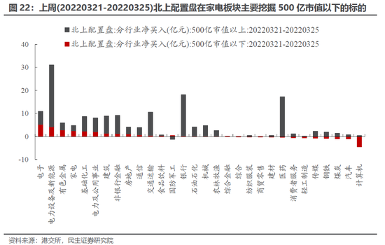 民生策略:主动偏股基金继续抄底部分消费科技新能源 同时开始买入煤炭石化等周期板块