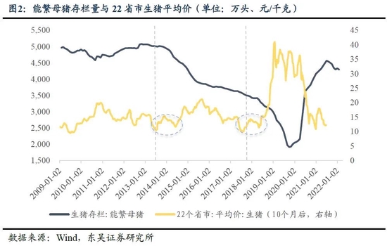 东吴证券:本轮“猪周期”于2022年4月开启 此后会出现“二次探底”