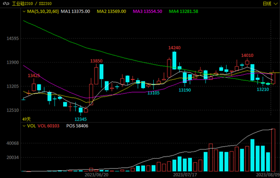 “白色石油”争夺战火热,一锂矿竞拍首日升值超663倍!欧洲天然气盘中飙升40%!工业硅期货强势反弹