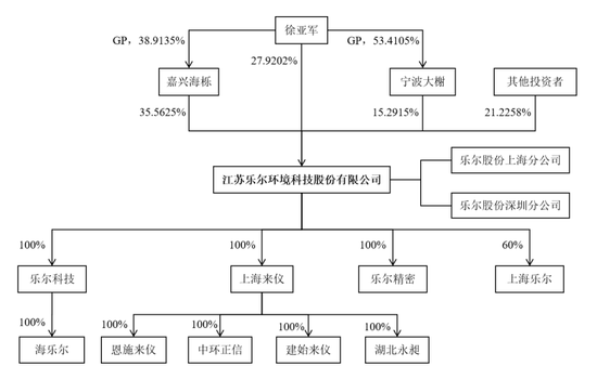 乐尔环境冲击科创板上市，第一股东嘉兴海栎出资人身份成谜