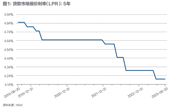 房贷利率降了，还有人提前还款吗？