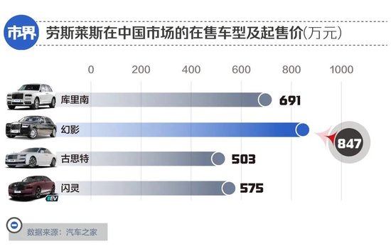 中国网红疯抢劳斯莱斯！“网红的尽头是带货，带货的尽头是库里南”