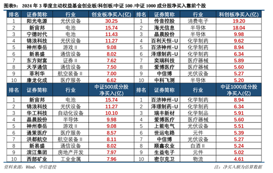 中信建投策略陈果团队：公募基金三季报有哪4大看点——2024Q3基金持仓全景扫描  第17张