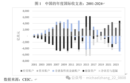 张明、陈胤默:近期我国跨境资本流动的特征事实、未来趋势及应对策略 第1张 张明、陈胤默:近期我国跨境资本流动的特征事实、未来趋势及应对策略 第1张