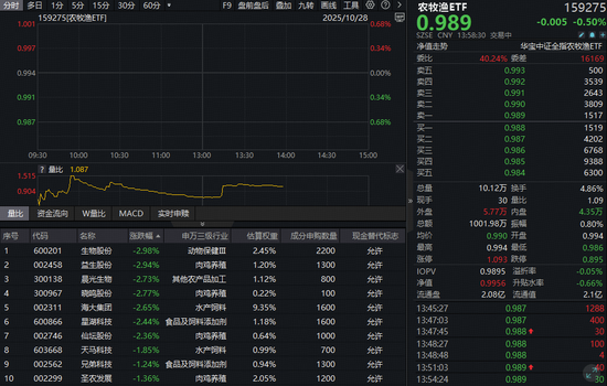 农牧渔板块随市回调,全市场唯一农牧渔ETF(159275)低位震荡!农牧渔产业链机遇浮现?