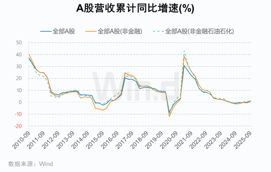 A股2025年三季报大数据全景图