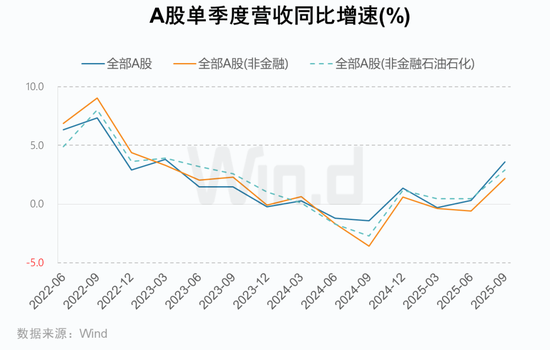 A股2025年三季报大数据全景图