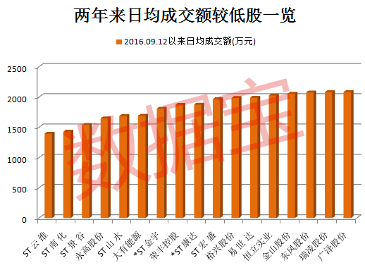 壳资源炒作大幅降温