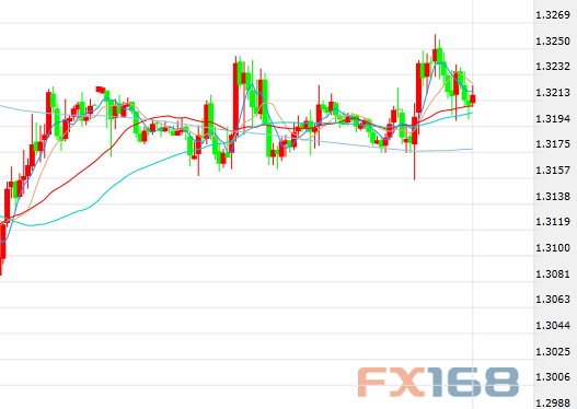 (英镑/美元30分钟走势图,来源:FX168财经网)