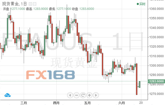 （现货黄金走势图，来源：FX168财经网）