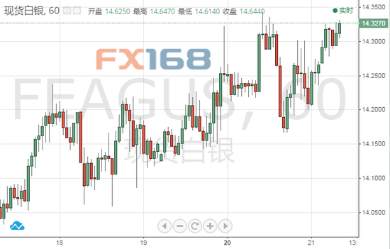 (现货白银1小时图,来源:FX168财经网)