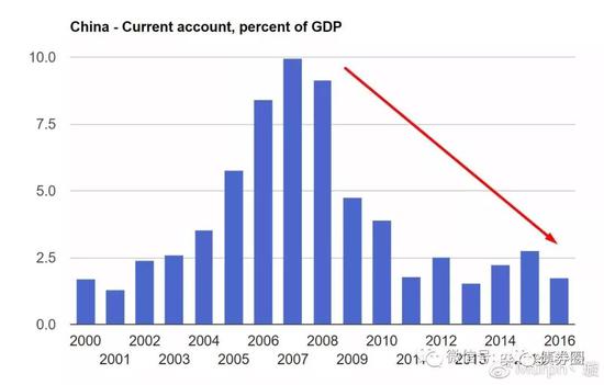 如图为中国的经常账户，可以看出从2008年之后顺差确实大幅下降了。不过跟那些爆发过危机的国家相比，中国的经常账户目前可以说是没什么问题的。
